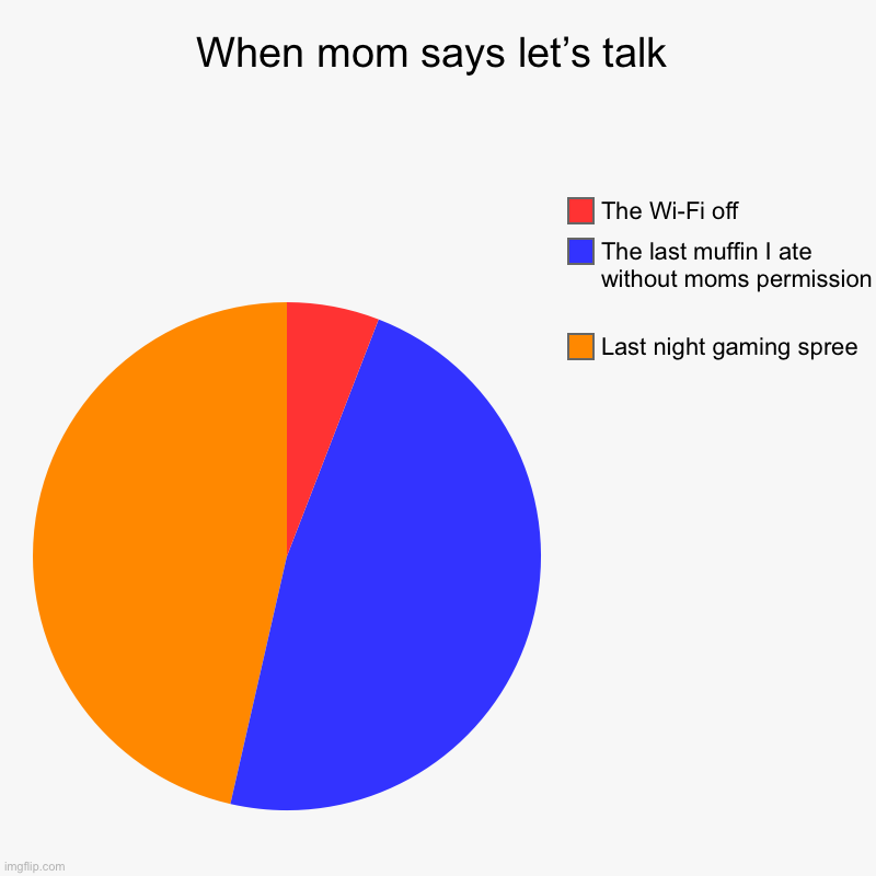 1st questions wat mom said | When mom says let’s talk | Last night gaming spree, The last muffin I ate without moms permission , The Wi-Fi off | image tagged in charts,pie charts | made w/ Imgflip chart maker