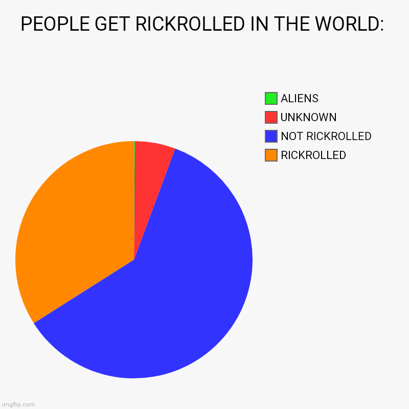 HOW MANY PEOPLE GETTING RICKROLLED IN THE WORLD? | PEOPLE GET RICKROLLED IN THE WORLD: | RICKROLLED, NOT RICKROLLED, UNKNOWN, ALIENS | image tagged in charts,pie charts,rickroll,rick astley,people,funny | made w/ Imgflip chart maker