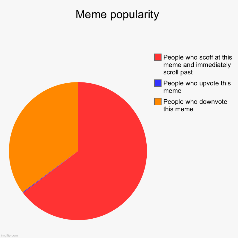Prove me wrong! | Meme popularity | People who downvote this meme, People who upvote this meme, People who scoff at this meme and immediately scroll past | image tagged in charts,pie charts | made w/ Imgflip chart maker