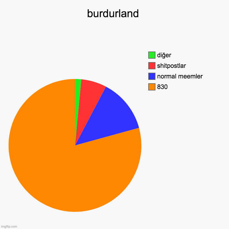 burdurland halkı | burdurland | 830, normal meemler, shitpostlar, diğer | image tagged in charts,pie charts | made w/ Imgflip chart maker