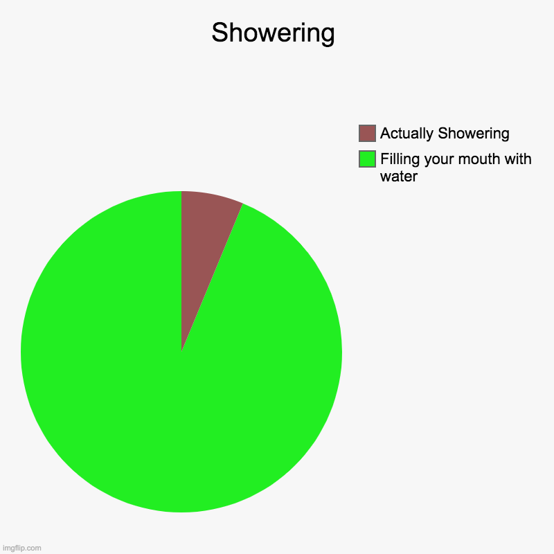 Showering | Filling your mouth with water, Actually Showering | image tagged in charts,pie charts | made w/ Imgflip chart maker