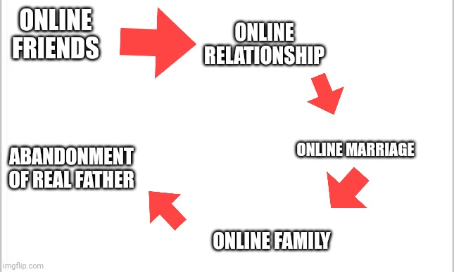 Dunno why I made this, but ok | ONLINE FRIENDS; ONLINE RELATIONSHIP; ONLINE MARRIAGE; ABANDONMENT OF REAL FATHER; ONLINE FAMILY | image tagged in white background | made w/ Imgflip meme maker