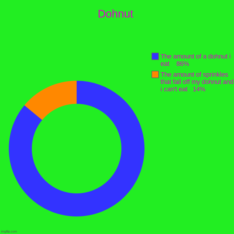 Dohnut | Dohnut | The amount of sprinkles that fall off my dohnut and i can't eat   14%, The amount of a dohnut i eat    86% | image tagged in memes,idk,dohnut,random tag i decided to put,another random tag i decided to put,hahau funny | made w/ Imgflip chart maker