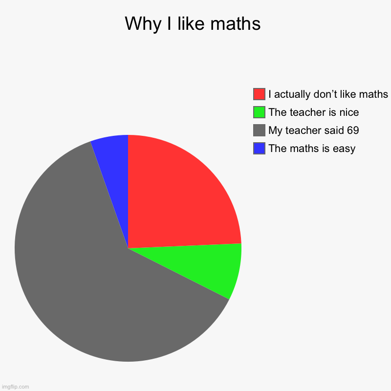 Why I like maths | Why I like maths | The maths is easy, My teacher said 69, The teacher is nice, I actually don’t like maths | image tagged in charts,pie charts,69 | made w/ Imgflip chart maker