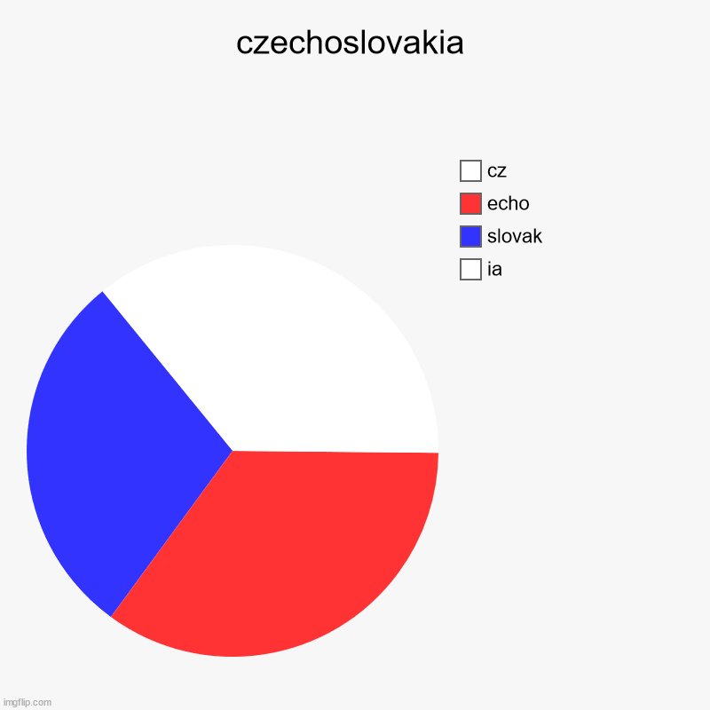 idek bored | czechoslovakia | ia, slovak, echo, cz | image tagged in charts | made w/ Imgflip chart maker