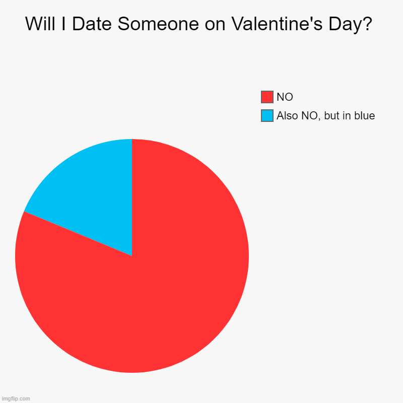 Will you? | Will I Date Someone on Valentine's Day? | Also NO, but in blue, NO | image tagged in charts,pie charts,valentine's day,date | made w/ Imgflip chart maker