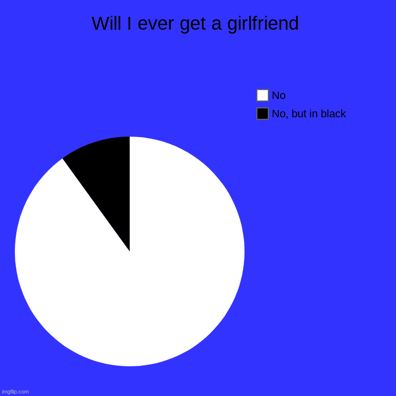 Girlfriend Pie Chart | Will I ever get a girlfriend | No, but in black, No | image tagged in charts,pie charts | made w/ Imgflip chart maker