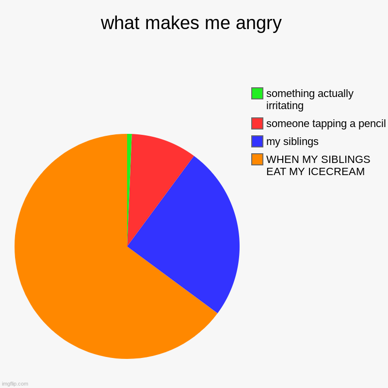 u can relate | what makes me angry | WHEN MY SIBLINGS EAT MY ICECREAM, my siblings, someone tapping a pencil, something actually irritating | image tagged in charts,pie charts | made w/ Imgflip chart maker