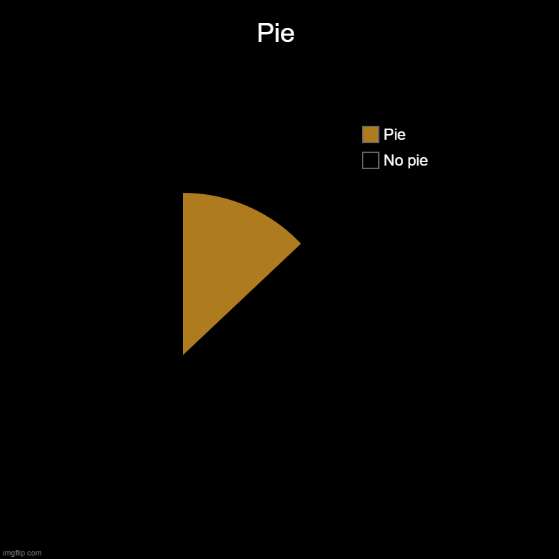 Pie | No pie, Pie | image tagged in charts,pie charts | made w/ Imgflip chart maker