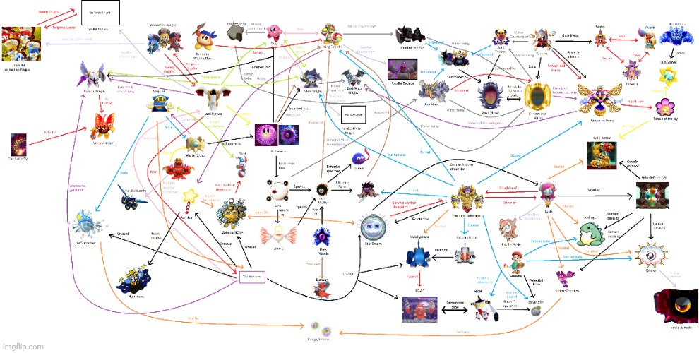 Posting the Kirby relationship chart just to confuse y'all | made w/ Imgflip meme maker
