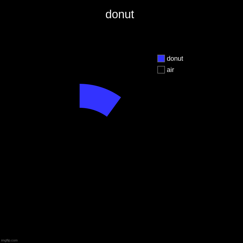 aoi asahina be like | donut | air, donut | image tagged in charts,donut charts | made w/ Imgflip chart maker