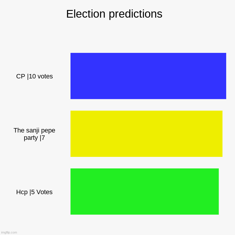 Election predictions  | CP |10 votes, The sanji pepe party |7, Hcp |5 Votes | image tagged in charts,bar charts | made w/ Imgflip chart maker