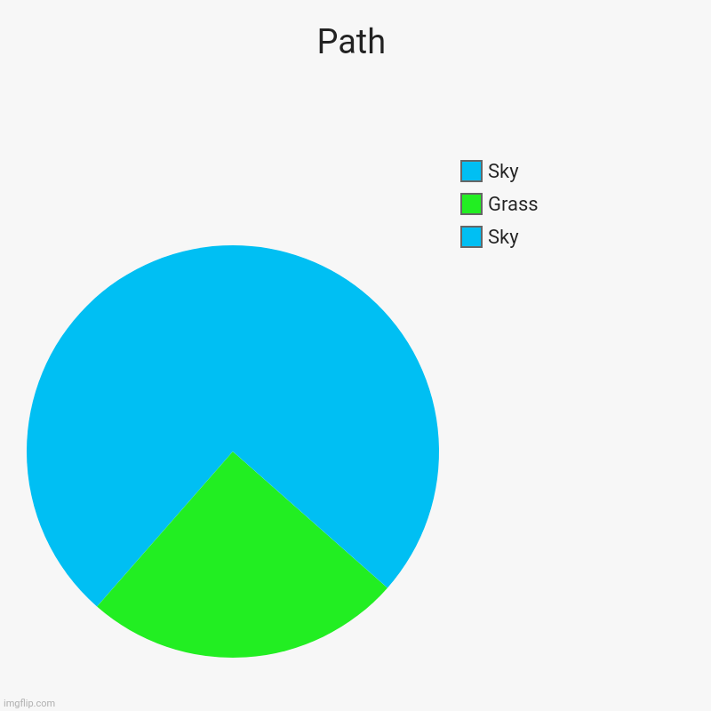 The path | Path | Sky, Grass, Sky | image tagged in charts,pie charts | made w/ Imgflip chart maker