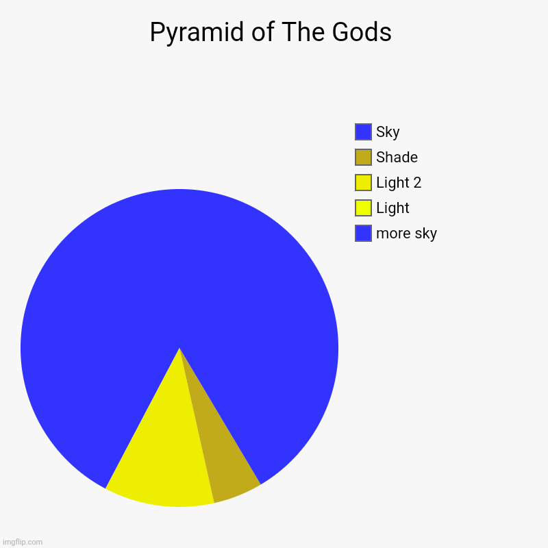 It was hard to do | Pyramid of The Gods | more sky, Light, Light 2, Shade, Sky | image tagged in charts,pie charts | made w/ Imgflip chart maker