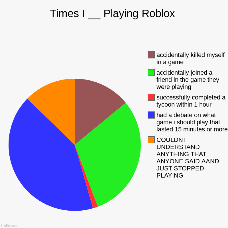 should i make more? comment to reply and suggest variants of this (if i've done them) | Times I __ Playing Roblox | COULDNT UNDERSTAND ANYTHING THAT ANYONE SAID AAND JUST STOPPED PLAYING, had a debate on what game i should play  | image tagged in charts,pie charts | made w/ Imgflip chart maker