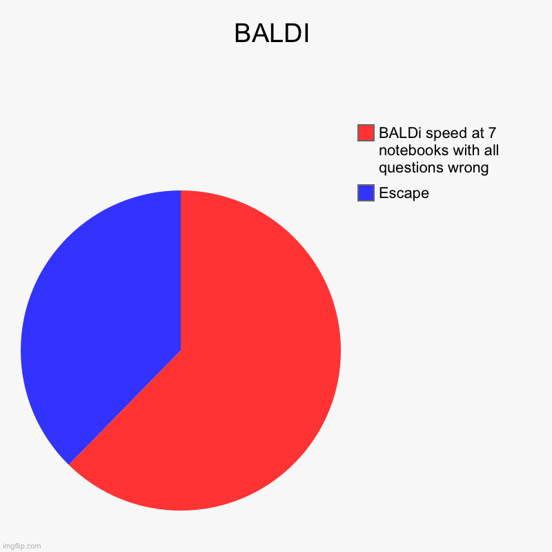 BALDI | Escape, BALDi speed at 7 notebooks with all questions wrong | image tagged in charts,pie charts | made w/ Imgflip chart maker