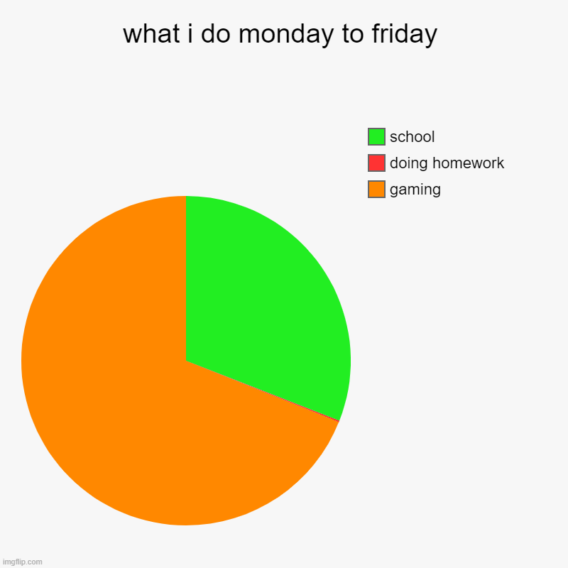 Idk why am I like this | what i do monday to friday | gaming, doing homework, school | image tagged in charts,pie charts | made w/ Imgflip chart maker