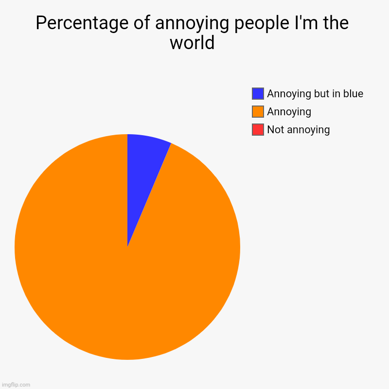 It's just a joke, I don't mean it | Percentage of annoying people I'm the world | Not annoying, Annoying, Annoying but in blue | image tagged in charts,pie charts,just a joke,annoying,chart,pie chart meme | made w/ Imgflip chart maker