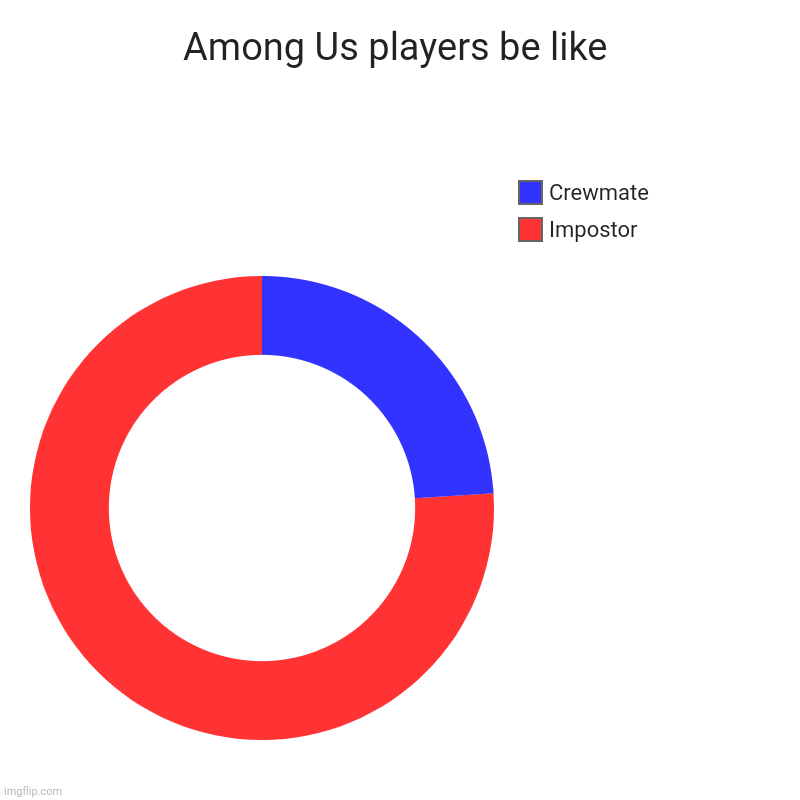 Did you played as crewmate or impostor? | Among Us players be like | Impostor, Crewmate | image tagged in charts,donut charts,pie charts,bar charts,funny,memes | made w/ Imgflip chart maker