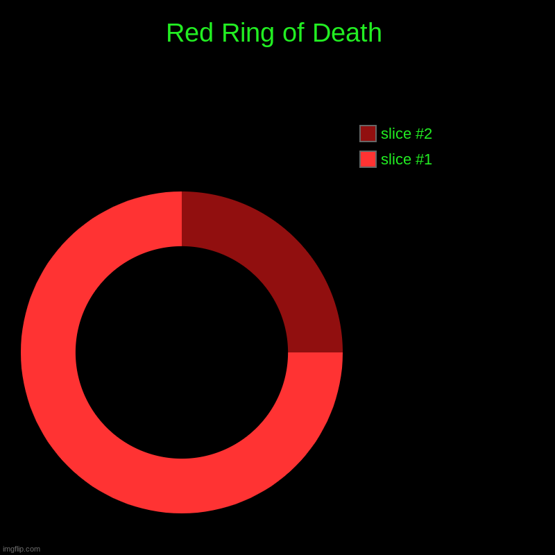 cancer for xbox | Red Ring of Death | | image tagged in charts,donut charts,xbox | made w/ Imgflip chart maker