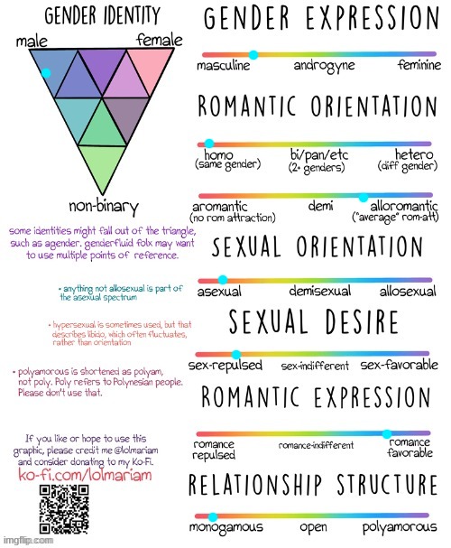 I don't know how accurate this is I'm still learning a lot about myself | image tagged in gender and sexuality spectrum | made w/ Imgflip meme maker