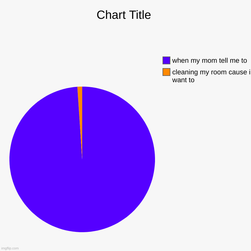 cleaning my room cause i want to, when my mom tell me to | image tagged in charts,pie charts | made w/ Imgflip chart maker