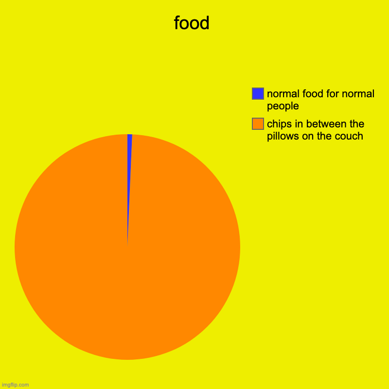 food | chips in between the pillows on the couch, normal food for normal people | image tagged in charts,pie charts | made w/ Imgflip chart maker
