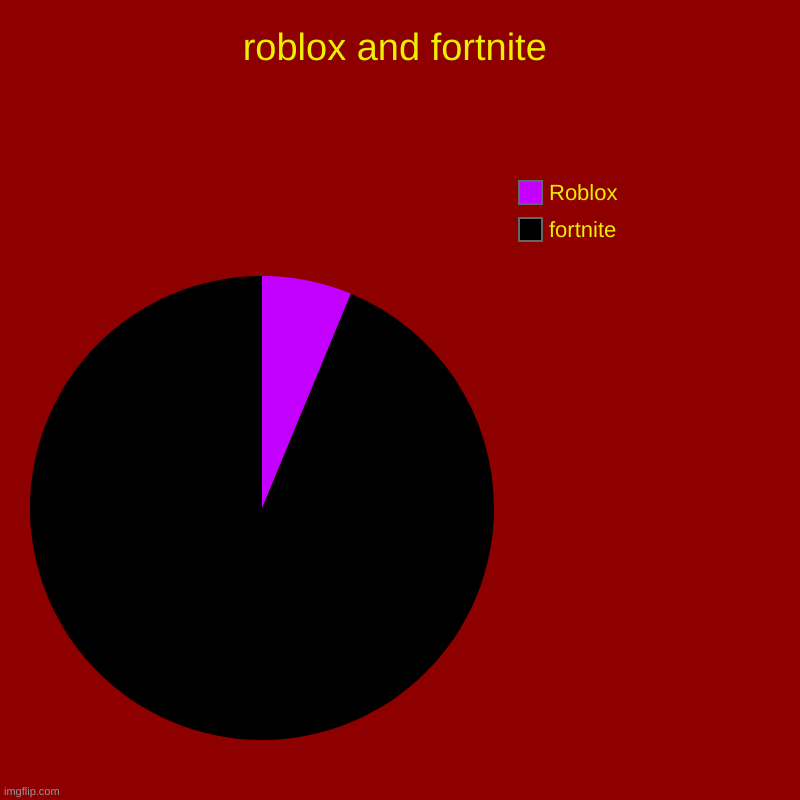 roblox and fortnite | fortnite, Roblox | image tagged in charts,pie charts | made w/ Imgflip chart maker