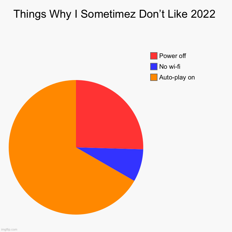 2022 be like | Things Why I Sometimez Don’t Like 2022 | Auto-play on, No wi-fi, Power off | image tagged in charts,pie charts,new,lol,memes,funny | made w/ Imgflip chart maker