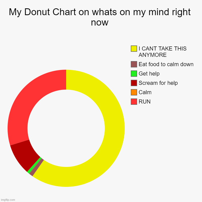 My chart on what i feel right now | My Donut Chart on whats on my mind right now | RUN, Calm, Scream for help, Get help, Eat food to calm down, I CANT TAKE THIS ANYMORE | image tagged in charts,donut charts | made w/ Imgflip chart maker