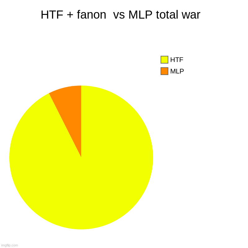 HTF + fanon vs MLP total war | HTF + fanon  vs MLP total war  | MLP, HTF | image tagged in charts,pie charts | made w/ Imgflip chart maker