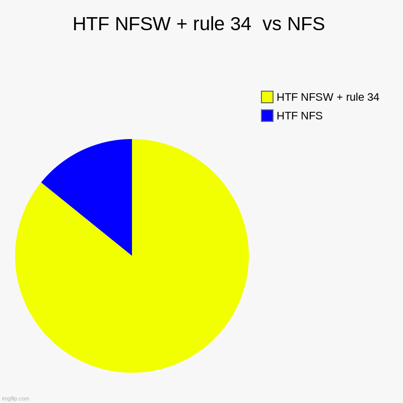 HTF NFSW + rule 34  vs NFS | HTF NFS, HTF NFSW + rule 34 | image tagged in charts,pie charts | made w/ Imgflip chart maker