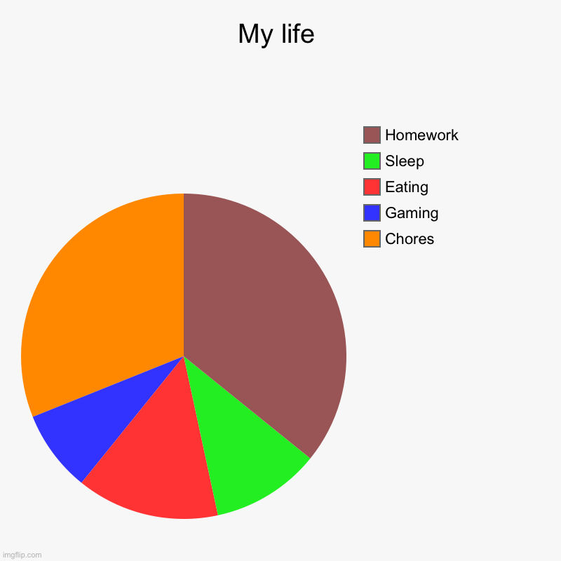 My life | Chores, Gaming, Eating, Sleep, Homework | image tagged in charts,pie charts | made w/ Imgflip chart maker