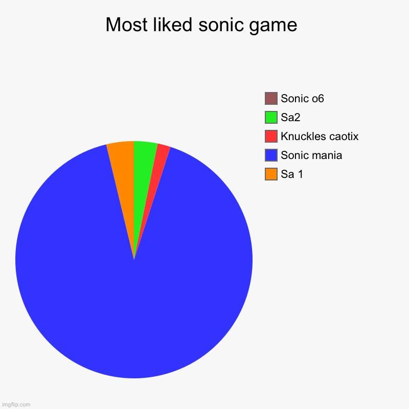 Sonic games | Most liked sonic game | Sa 1, Sonic mania , Knuckles caotix , Sa2, Sonic o6 | image tagged in charts,pie charts,sonic the hedgehog | made w/ Imgflip chart maker