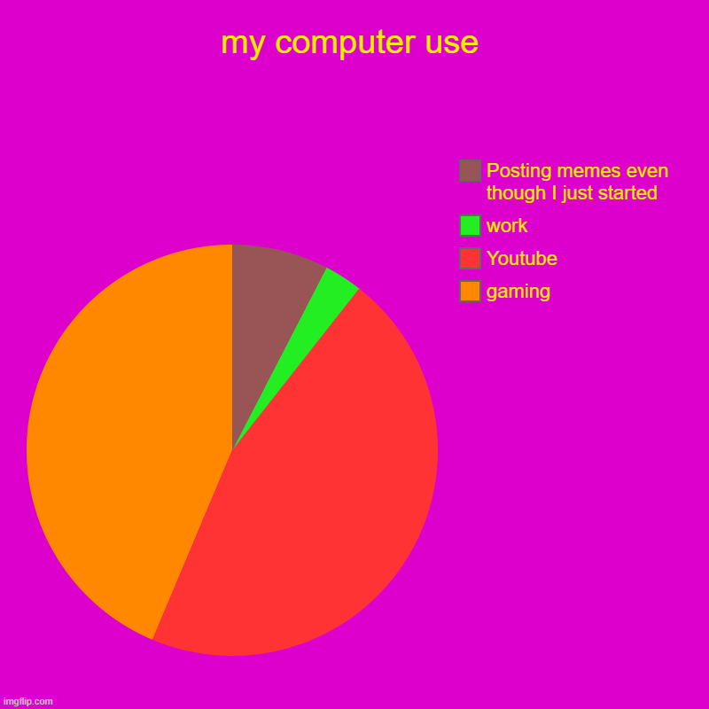 my computer use | gaming, Youtube, work, Posting memes even though I just started | image tagged in charts,pie charts | made w/ Imgflip chart maker