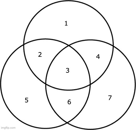 3-way Venn Diagram | 1; 2; 4; 3; 7; 5; 6 | image tagged in venn diagram | made w/ Imgflip meme maker