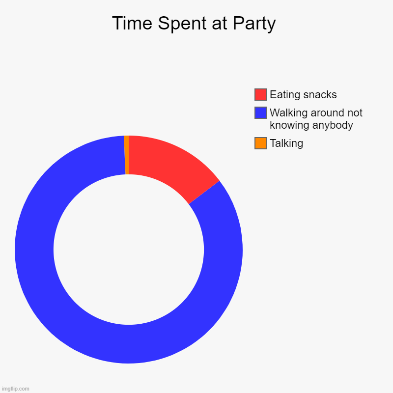 Party Chart | Time Spent at Party | Talking, Walking around not knowing anybody, Eating snacks | image tagged in charts,donut charts | made w/ Imgflip chart maker