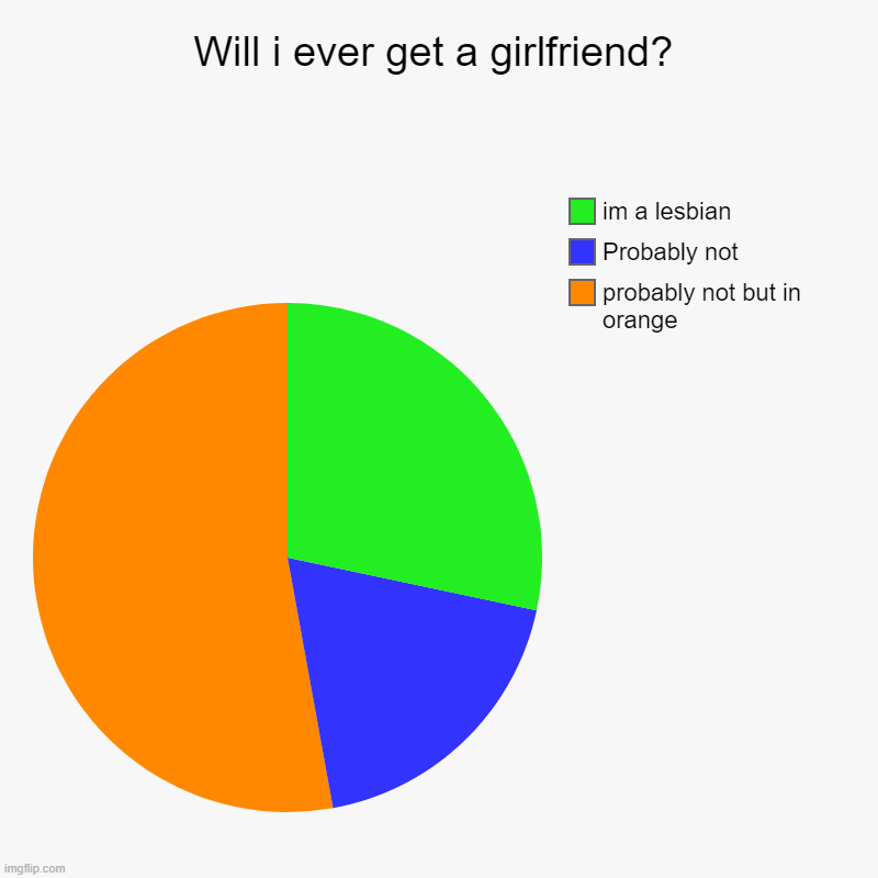 Will i ever get a girlfriend? | probably not but in orange, Probably not, im a lesbian | image tagged in charts,pie charts | made w/ Imgflip chart maker