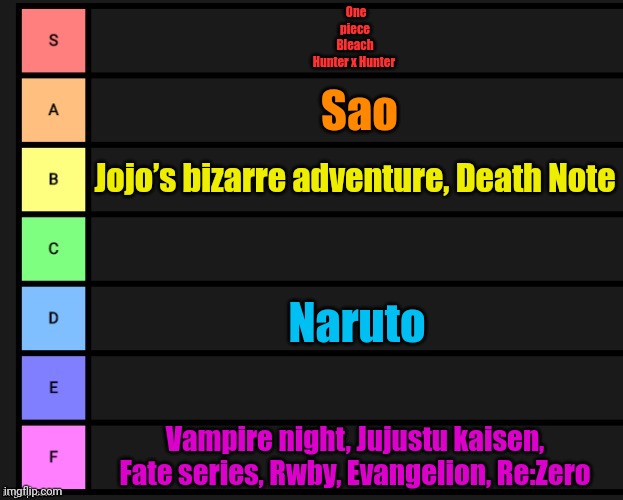 The animes I was given to rank. Lowest tier is animes I haven't watched yet | One piece
Bleach
Hunter x Hunter; Sao; Jojo’s bizarre adventure, Death Note; Naruto; Vampire night, Jujustu kaisen,
Fate series, Rwby, Evangelion, Re:Zero | image tagged in tier list | made w/ Imgflip meme maker