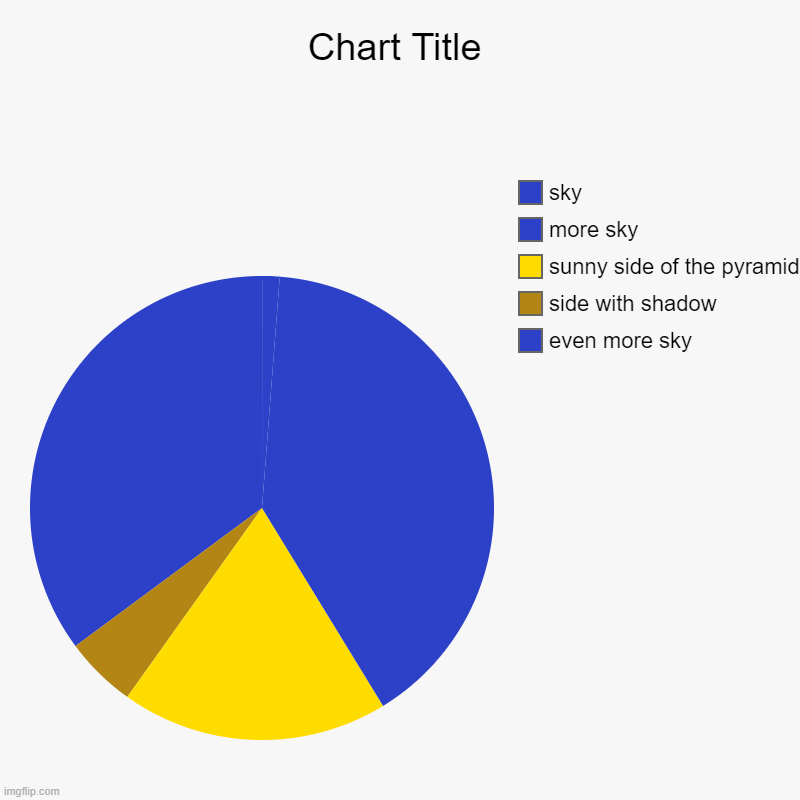 u see where where i got | even more sky, side with shadow, sunny side of the pyramid, more sky , sky | image tagged in charts,pie charts | made w/ Imgflip chart maker