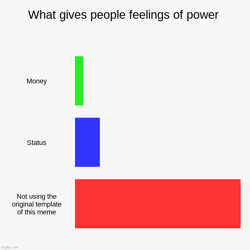 What gives people feelings of power | Money, Status, Not using the original template of this meme | image tagged in charts,bar charts | made w/ Imgflip chart maker