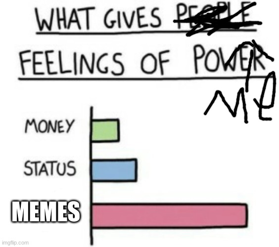 What Gives People Feelings of Power | MEMES | image tagged in what gives people feelings of power | made w/ Imgflip meme maker