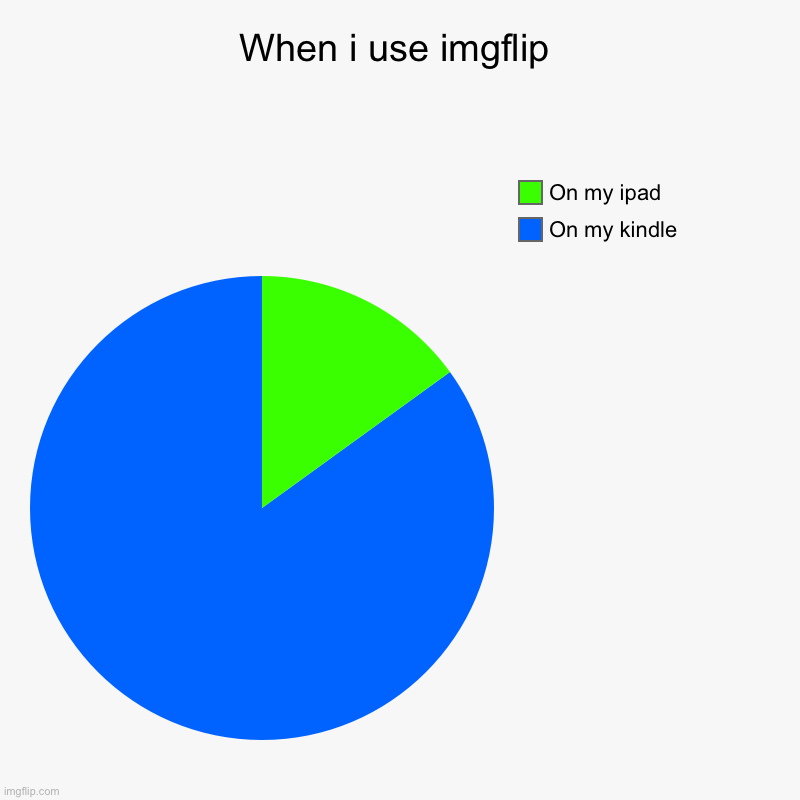 When i use imgflip | On my kindle, On my ipad | image tagged in charts,pie charts | made w/ Imgflip chart maker