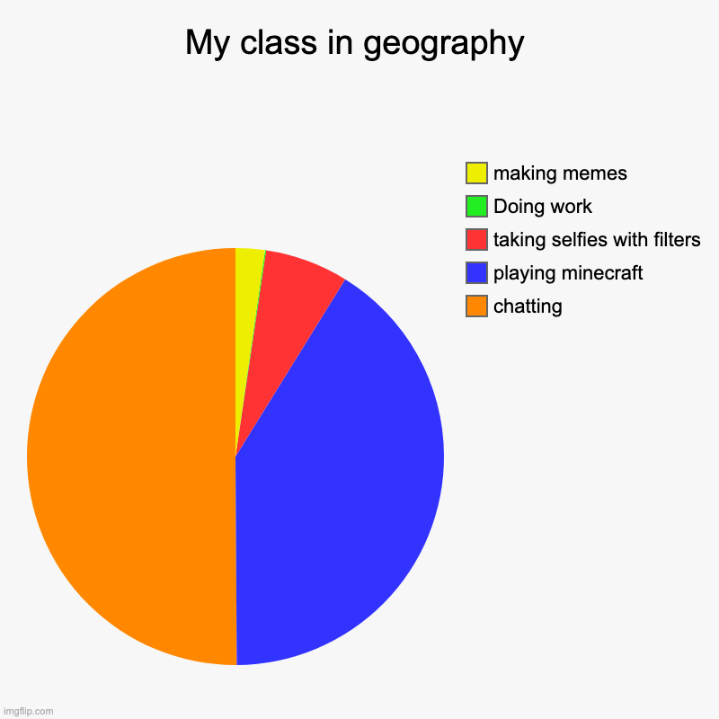 i'm in geo rn and this is happening | My class in geography | chatting, playing minecraft, taking selfies with filters, Doing work, making memes | image tagged in charts,pie charts | made w/ Imgflip chart maker