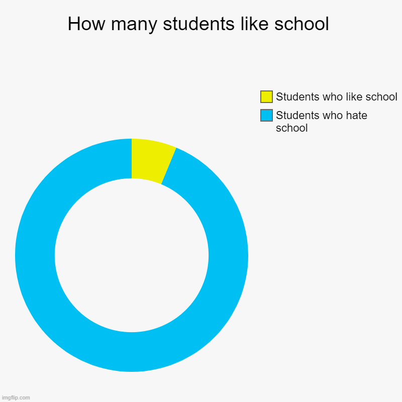 How many students like school | Students who hate school, Students who like school | image tagged in charts,donut charts | made w/ Imgflip chart maker