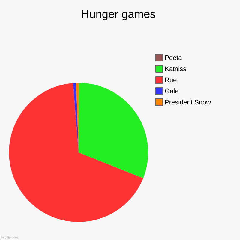 Hunger games favorites | Hunger games | President Snow, Gale, Rue, Katniss, Peeta | image tagged in charts,pie charts | made w/ Imgflip chart maker