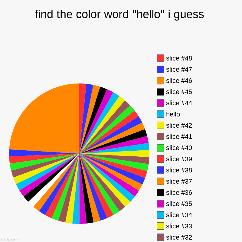 no | find the color word ''hello'' i guess |, hello, hello | image tagged in charts,pie charts | made w/ Imgflip chart maker