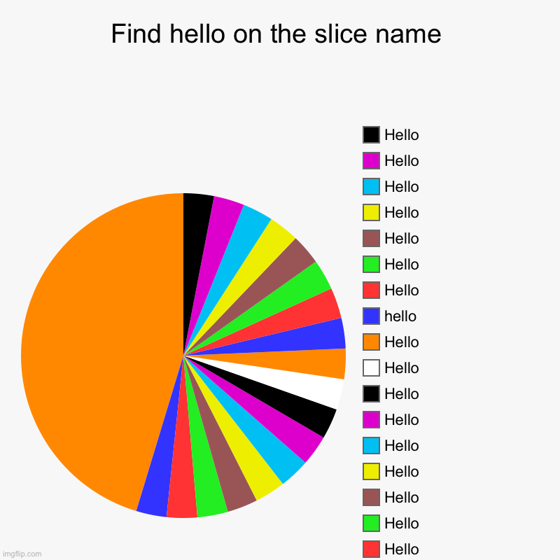 This is more easy(Mod note:) | Find hello on the slice name | Hello, Hello, Hello, Hello, Hello, Hello, Hello, Hello, Hello, Hello, Hello, hello, Hello, Hello, Hello, Hell | image tagged in charts,pie charts | made w/ Imgflip chart maker