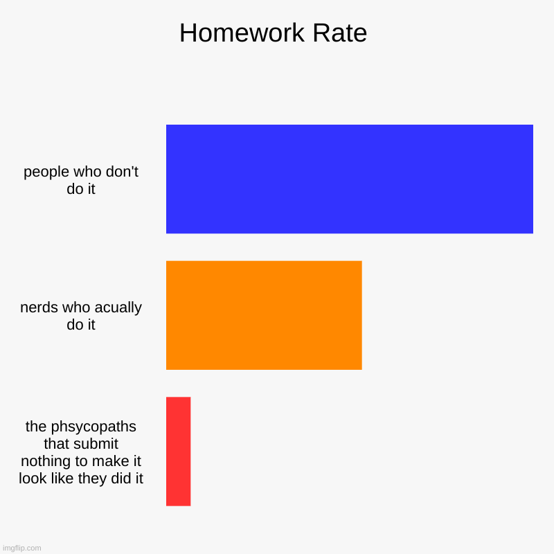 homework rate in a nutshell... | Homework Rate | people who don't do it, nerds who acually do it, the phsycopaths that submit nothing to make it look like they did it | image tagged in charts,bar charts | made w/ Imgflip chart maker