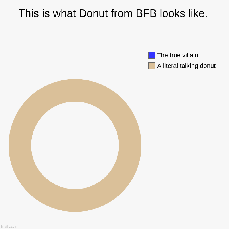 donut bfb | This is what Donut from BFB looks like. | A literal talking donut, The true villain | image tagged in charts,donut charts | made w/ Imgflip chart maker